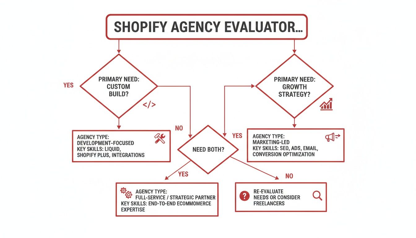 Flowchart evaluating Shopify agencies based on primary needs: custom build, growth strategy, or both.