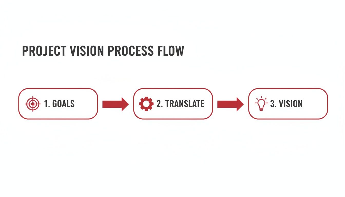 A diagram illustrating the project vision process flow with three steps: Goals, Translate, and Vision.